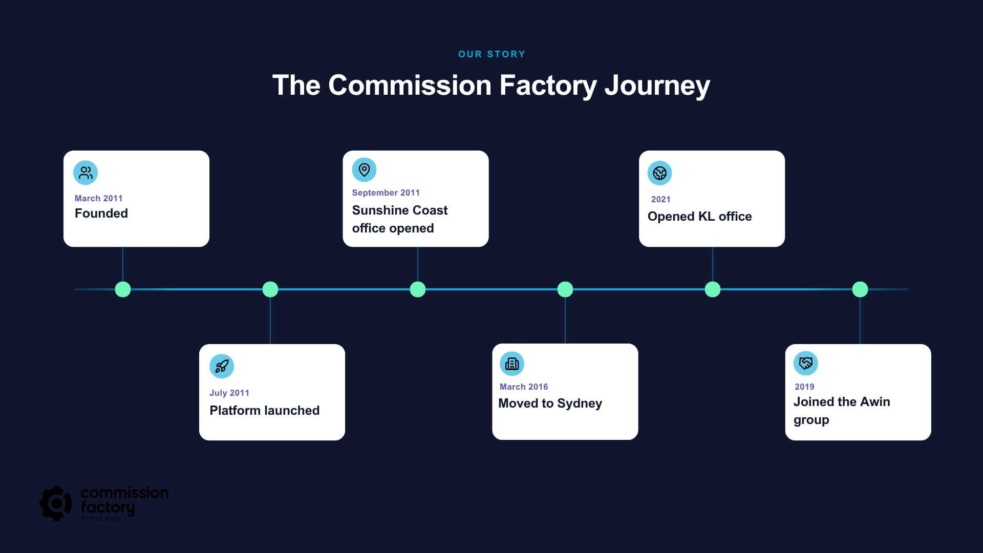 15 years of commission factory 