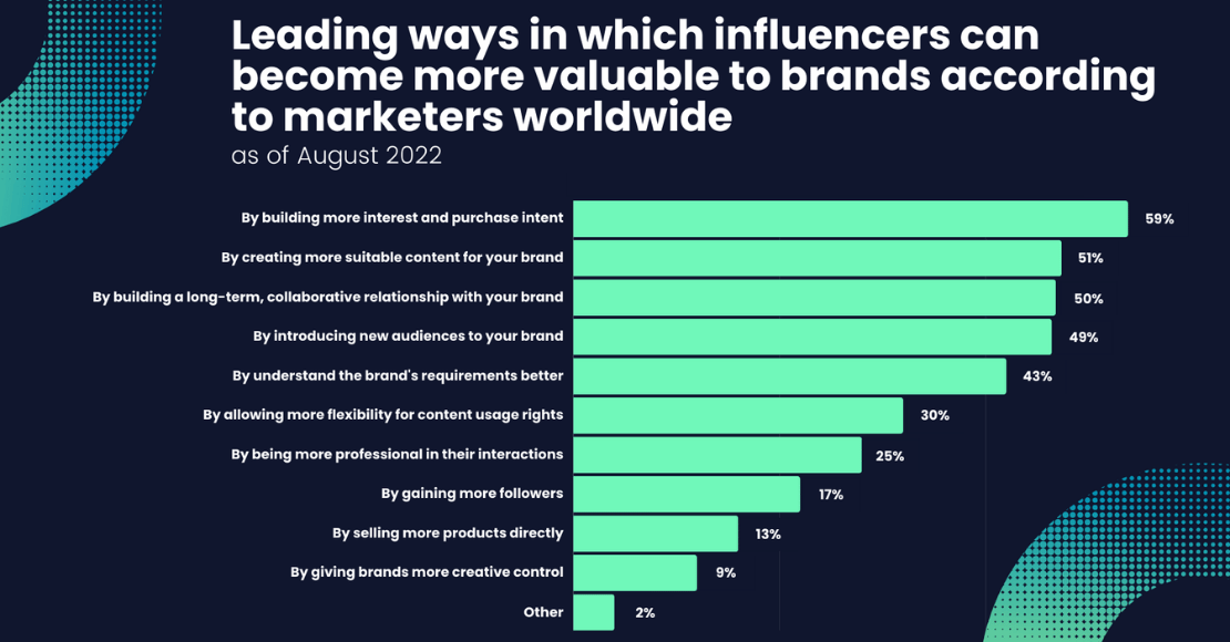 Influencer stats